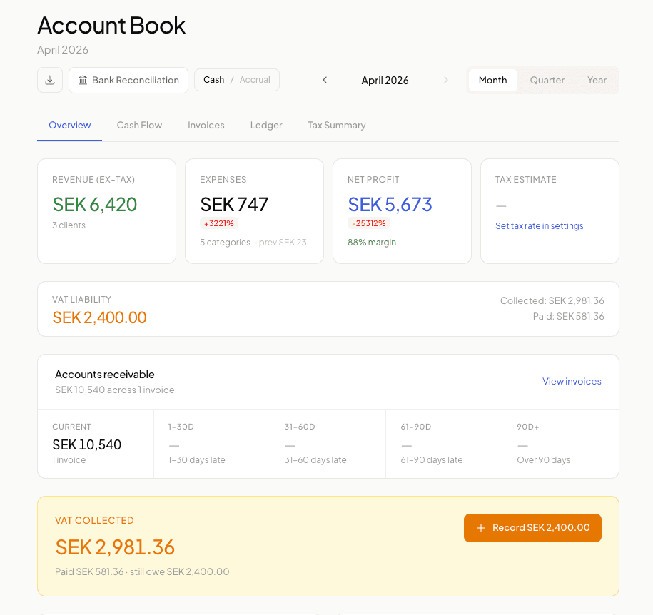 Account Book — revenue, expenses, net profit, VAT liability, and receivables aging